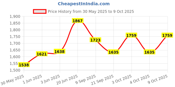 flipkart.com joyride Musical Activity Walker With Parent Rod joyride Price History Graph from 30 May 2025 to 8 Oct 2025