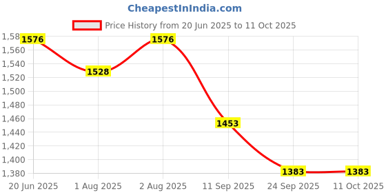 flipkart.com joyride Musical Activity Walker With Parent Rod joyride Price History Graph from 20 Jun 2025 to 10 Oct 2025