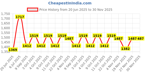 flipkart.com joyride Musical Activity Walker With Parent Rod joyride Price History Graph from 20 Jun 2025 to 30 Nov 2025