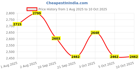 flipkart.com joyride Musical Activity Walker With Parent Rod joyride Price History Graph from 1 Aug 2025 to 10 Oct 2025