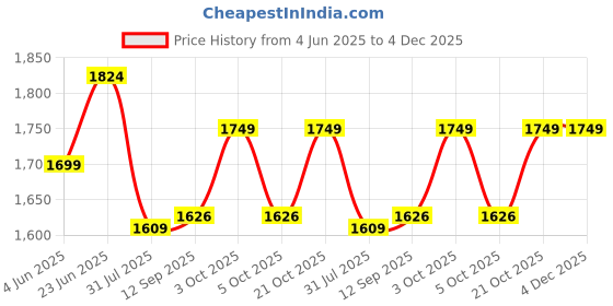 flipkart.com joyride Noise Bike Pedal Tricycle for Kids Toddler Trike Headlight, Music, Eva Wheels & Curved Seat and backrest Push Along Pedal Trike for 15 Months to 3 Years Tricycle joyride Price History Graph from 4 Jun 2025 to 4 Dec 2025