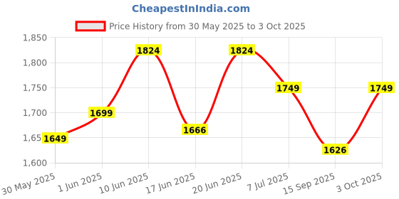 flipkart.com joyride Noise Bike Pedal Tricycle for Kids Toddler Trike Headlight, Music, Eva Wheels & Curved Seat and backrest Push Along Pedal Trike for 15 Months to 3 Years Tricycle joyride Price History Graph from 30 May 2025 to 3 Oct 2025