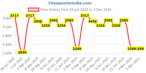 flipkart.com joyride Panda Glide Musical black and white Non Battery Operated Ride On joyride Price History Graph from 26 Jun 2025 to 3 Dec 2025