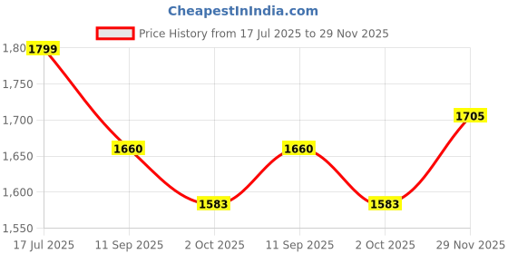 flipkart.com joyride Panda magic car, ride on musical Car Rideons & Wagons Non Battery Operated Ride On joyride Price History Graph from 17 Jul 2025 to 29 Nov 2025