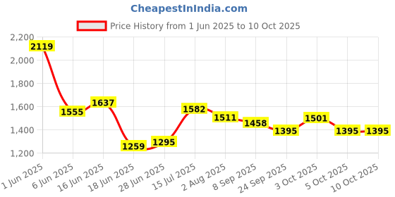 flipkart.com joyride Panda Ride on Car for Kids, Baby Ride on Car with Music & Horn Button-Push Rideons & Wagons Non Battery Operated Ride On joyride Price History Graph from 1 Jun 2025 to 10 Oct 2025