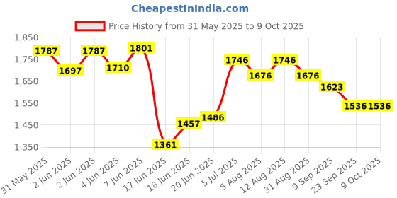 flipkart.com joyride Panda Swing | Magic rider|car for kids|Girls|Boys Age Group 1 to 5 years Push Rideons & Wagons Non Battery Operated Ride On joyride Price History Graph from 31 May 2025 to 8 Oct 2025