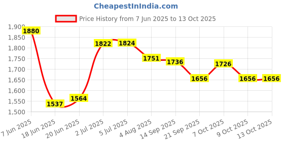 flipkart.com joyride Panda Swing | Magic rider|car for kids|Girls|Boys Age Group 1 to 5 years Push Rideons & Wagons Non Battery Operated Ride On joyride Price History Graph from 7 Jun 2025 to 13 Oct 2025