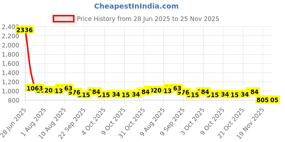 flipkart.com joyride Panda Zoom Rideon Car for Kids with Music Backrest, & Big Wheels joyride Price History Graph from 28 Jun 2025 to 25 Nov 2025