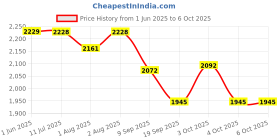 flipkart.com joyride Picaboo 5 in 1 Carry Cot | Rocking Chair with Adjustable Handle & Mosquito Net | Rocker and Bouncer joyride Price History Graph from 1 Jun 2025 to 4 Oct 2025