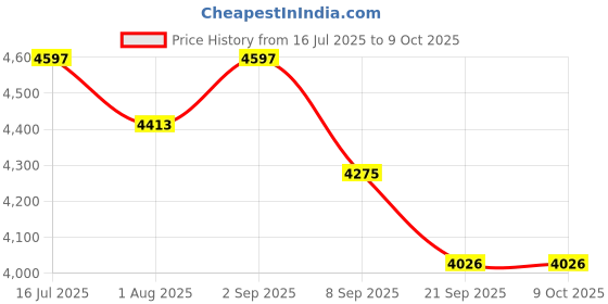 flipkart.com joyride Plane Chopper Car Non Battery Operated RideOn Music LED Light Backrest 2+ Years joyride Price History Graph from 16 Jul 2025 to 8 Oct 2025