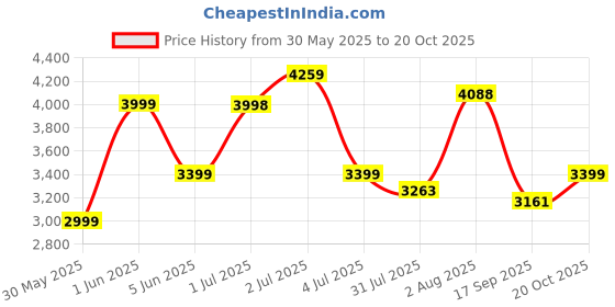flipkart.com joyride Premium Electric HUMR Car For Kids | Foot Accelerator & Rechargeable |2to5 Years Jeep Battery Operated Ride On joyride Price History Graph from 30 May 2025 to 20 Oct 2025