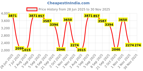 flipkart.com joyride Premium Panda Rapid Swing Car |Dashing Lights Music Rideons & Wagons Non Battery joyride Price History Graph from 28 Jun 2025 to 30 Nov 2025