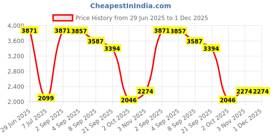 flipkart.com joyride Premium Panda Rapid Swing Car |Dashing Lights Music Rideons & Wagons Non Battery joyride Price History Graph from 29 Jun 2025 to 30 Nov 2025