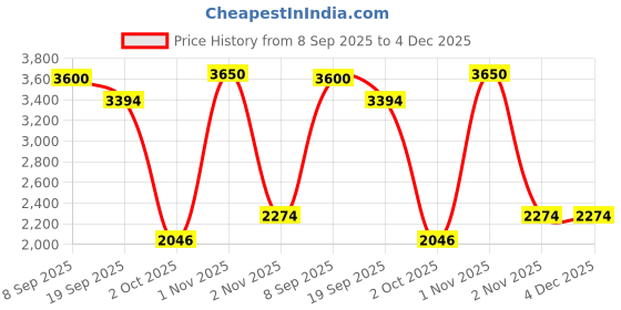flipkart.com joyride Premium Panda Rapid Swing Car |Dashing Lights Music Rideons & Wagons Non Battery joyride Price History Graph from 8 Sep 2025 to 3 Dec 2025