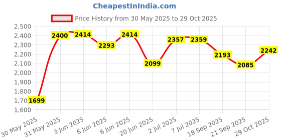 flipkart.com joyride Premium Panda Rapid Swing Magic Car| Toys For Kids Girl Boy|Dashing Lights Music Rideons & Wagons Non Battery Operated Ride On joyride Price History Graph from 30 May 2025 to 29 Oct 2025