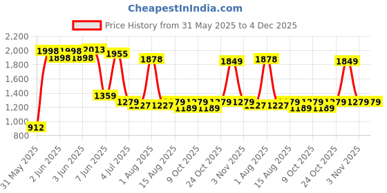 flipkart.com joyride RABBIT Ride-On Baby/Kids Ride for Boys Girls 1-3 Years with Light Horn Storage Rideons & Wagons Non Battery Operated Ride On joyride Price History Graph from 31 May 2025 to 4 Dec 2025