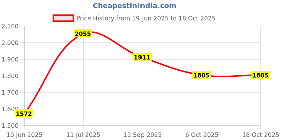 flipkart.com joyride Ride on and Push Car with Horn and Music for Kids| Boys| Girls Age 1 to 5 Years Rideons & Wagons Non Battery Operated Ride On joyride Price History Graph from 19 Jun 2025 to 18 Oct 2025