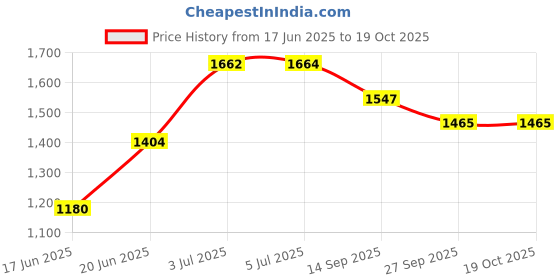 flipkart.com joyride Rideon for kids, Baby Car, Push Car for baby with Horn, Backrest Push Rideons & Wagons Non Battery Operated Ride On joyride Price History Graph from 17 Jun 2025 to 18 Oct 2025