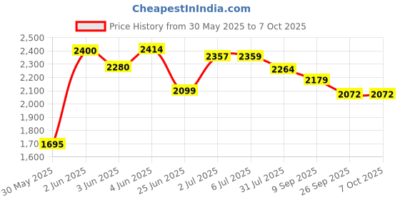 flipkart.com joyride Rideons & Wagons Non Battery Operated Ride On joyride Price History Graph from 30 May 2025 to 6 Oct 2025