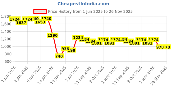 flipkart.com joyride Rideons & Wagons Non Battery Operated Ride On joyride Price History Graph from 1 Jun 2025 to 25 Nov 2025
