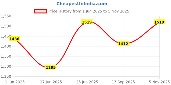 flipkart.com joyride Rideons & Wagons Non Battery Operated Ride On joyride Price History Graph from 1 Jun 2025 to 5 Nov 2025