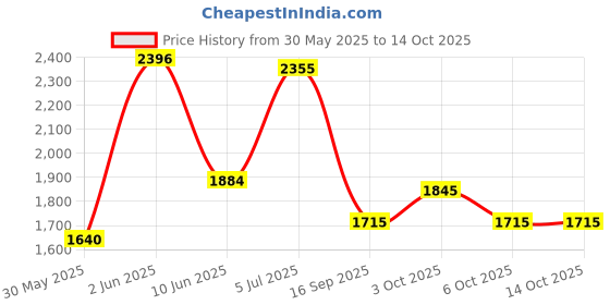 flipkart.com joyride Rideons & Wagons Non Battery Operated Ride On joyride Price History Graph from 30 May 2025 to 14 Oct 2025