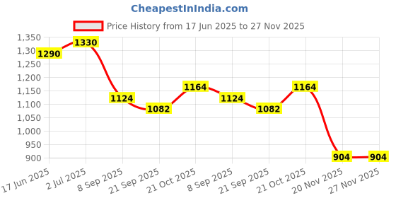 flipkart.com joyride Rideons & Wagons Non Battery Operated Ride On joyride Price History Graph from 17 Jun 2025 to 27 Nov 2025