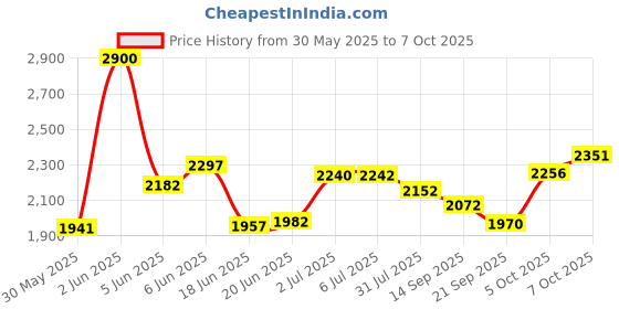 flipkart.com joyride Rideons & Wagons Non Battery Operated Ride On joyride Price History Graph from 30 May 2025 to 5 Oct 2025