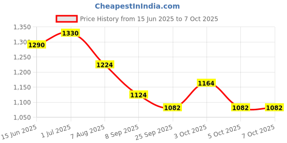 flipkart.com joyride Rideons & Wagons Non Battery Operated Ride On joyride Price History Graph from 15 Jun 2025 to 5 Oct 2025