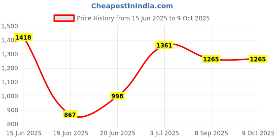 flipkart.com joyride Rideons & Wagons Non Battery Operated Ride On joyride Price History Graph from 15 Jun 2025 to 8 Oct 2025