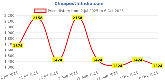 flipkart.com joyride Rideons & Wagons Non Battery Operated Ride On joyride Price History Graph from 2 Jul 2025 to 6 Oct 2025