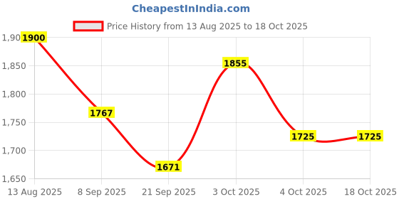 flipkart.com joyride RX7 Drift Spider Car Ride on for Kids with Music & LED Light | 1 to 3 Years Push Car Non Battery Operated Ride On joyride Price History Graph from 13 Aug 2025 to 18 Oct 2025