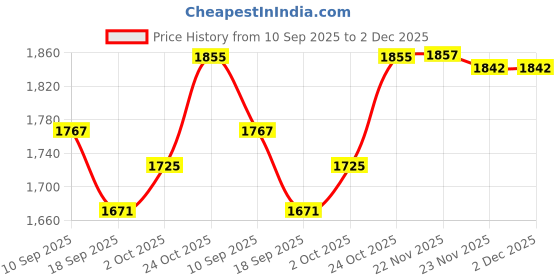 flipkart.com joyride RX7 Drift Spider Car Ride on for Kids with Music & LED Light | 1 to 3 Years Push Car Non Battery Operated Ride On joyride Price History Graph from 10 Sep 2025 to 2 Dec 2025