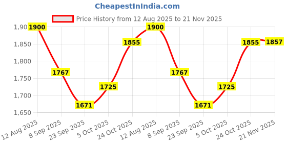 flipkart.com joyride RX7 Drift Spider Car Ride on for Kids with Music & LED Light | 1 to 3 Years Push Car Non Battery Operated Ride On joyride Price History Graph from 12 Aug 2025 to 21 Nov 2025