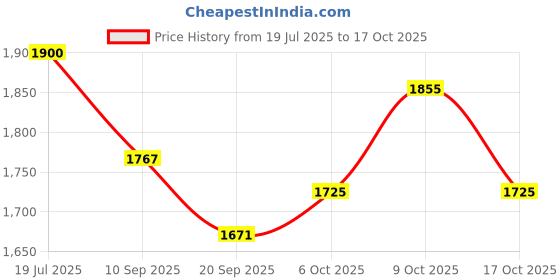 flipkart.com joyride RX7 Drift Spider Car Ride on for Kids with Music & LED Light | 1 to 3 Years Push Car Non Battery Operated Ride On joyride Price History Graph from 19 Jul 2025 to 17 Oct 2025