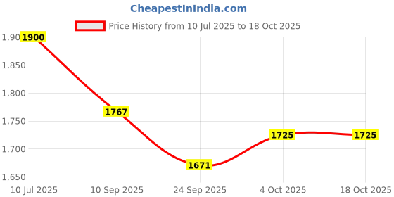 flipkart.com joyride RX7 Drift Spider Car Ride on for Kids with Music & LED Light | 1 to 3 Years Push Car Non Battery Operated Ride On joyride Price History Graph from 10 Jul 2025 to 18 Oct 2025