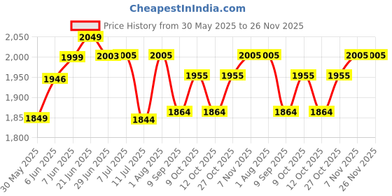 flipkart.com joyride Scooter for Kids, 3 Wheels Toddlers Scooter for Boys & Girls, Adjustable Height, Lean to Steer, Foldable Kids Scooter with Extra-Wide Deck and LED Light, Best Gift for Kids Ages 3-8(Blue) joyride Price History Graph from 30 May 2025 to 25 Nov 2025
