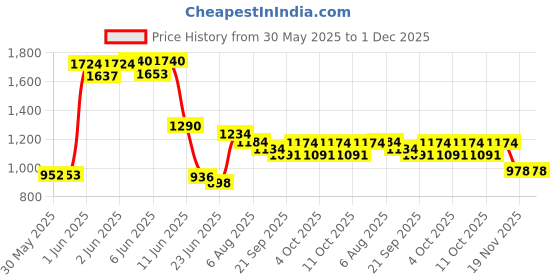 flipkart.com joyride Sky Ride-On Baby Rider for Kids | Boys | Girls Age Group 1 to 3 Years Rideons & Wagons Non Battery Operated Ride On joyride Price History Graph from 30 May 2025 to 1 Dec 2025