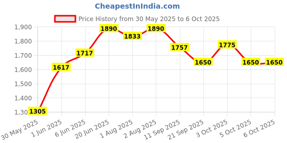 flipkart.com joyride Snugglenest Carry Cot | Bouncer | Rocker with Mosquito Net | Sun Shade Bouncer joyride Price History Graph from 30 May 2025 to 5 Oct 2025