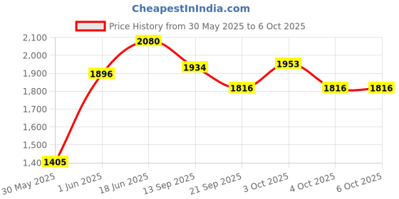 flipkart.com joyride Snugglenest Carry Cot | Bouncer | Rocker with Mosquito Net | Sun Shade Bouncer joyride Price History Graph from 30 May 2025 to 5 Oct 2025