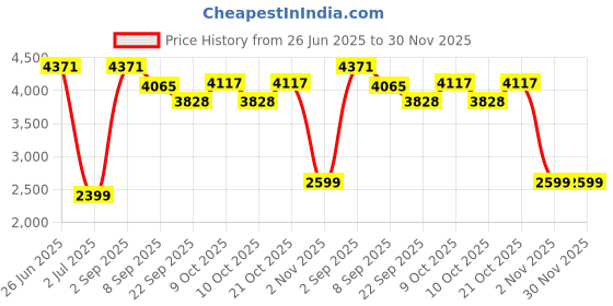 flipkart.com joyride Space Car Musical Deluxe Push Rideons & Wagons Non Battery Operated Ride On joyride Price History Graph from 26 Jun 2025 to 30 Nov 2025