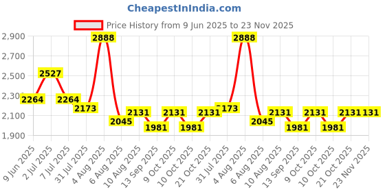 flipkart.com joyride Speedy Hummer+ 4x4 Ride on Jeep for Kids I Music & Horn Steering with Backrest I Jeep Non Battery Operated Ride On joyride Price History Graph from 9 Jun 2025 to 22 Nov 2025
