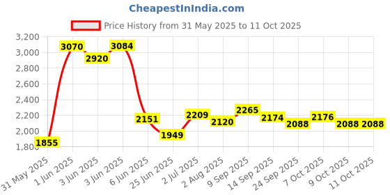flipkart.com joyride Speedy Hummer+ 4x4 Ride on Jeep for Kids I Music & Horn Steering with Backrest I Jeep Non Battery Operated Ride On joyride Price History Graph from 31 May 2025 to 11 Oct 2025