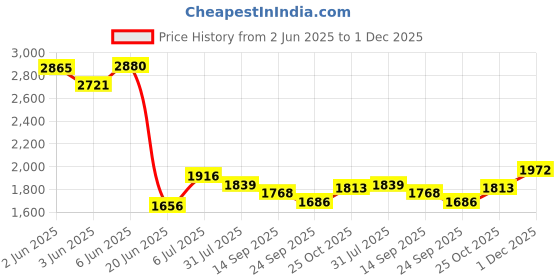flipkart.com joyride Speedy Hummer 4x4 Ride on Jeep for Kids with Music & Horn Steering with Backrest Jeep Non Battery Operated Ride On joyride Price History Graph from 2 Jun 2025 to 1 Dec 2025