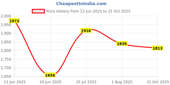 flipkart.com joyride Speedy Hummer 4x4 Ride on Jeep for Kids with Music & Horn Steering with Backrest Jeep Non Battery Operated Ride On joyride Price History Graph from 13 Jun 2025 to 31 Oct 2025