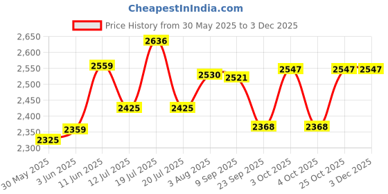 flipkart.com joyride Stroller Pro Music And Light Tricycle| For Kids Trike |Tricycle with Canopy for Kids| Boys|Girls Age Group 2 to 5 Years Tricycle joyride Price History Graph from 30 May 2025 to 3 Dec 2025