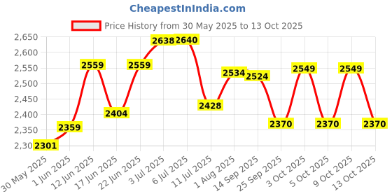 flipkart.com joyride Stroller Pro Music And Light Tricycle| For Kids Trike |Tricycle with Canopy for Kids| Boys|Girls Age Group 2 to 5 Years Tricycle joyride Price History Graph from 30 May 2025 to 13 Oct 2025