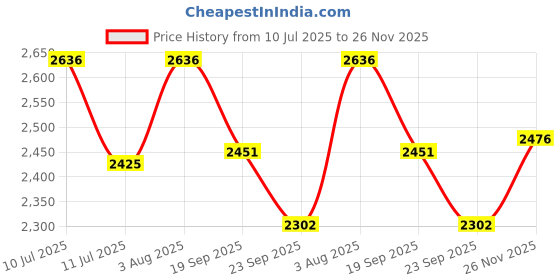 flipkart.com joyride Stroller Pro Music And Light Tricycle| For Kids Trike |Tricycle with Canopy for Kids| Boys|Girls Age Group 2 to 5 Years Tricycle joyride Price History Graph from 10 Jul 2025 to 26 Nov 2025