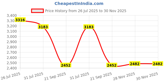 flipkart.com joyride Stroller Pro Music And Light Tricycle| For Kids Trike |Tricycle with Canopy for Kids| Boys|Girls Age Group 2 to 5 Years Tricycle joyride Price History Graph from 26 Jul 2025 to 28 Nov 2025