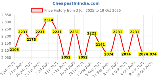 flipkart.com joyride Stroller Tricycle For Kids Trike |with Canopy | Boys|Girls Age Group 2 to 5 Years Tricycle joyride Price History Graph from 3 Jun 2025 to 18 Oct 2025